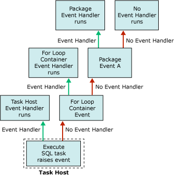 Flujo del controlador de eventos