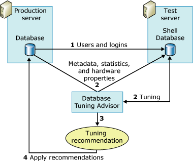 Database Engine Tuning Advisor test server usage