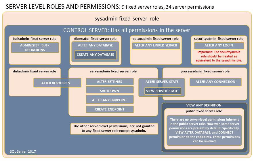 Diagrama en el que se muestran los permisos de rol fijo de servidor.