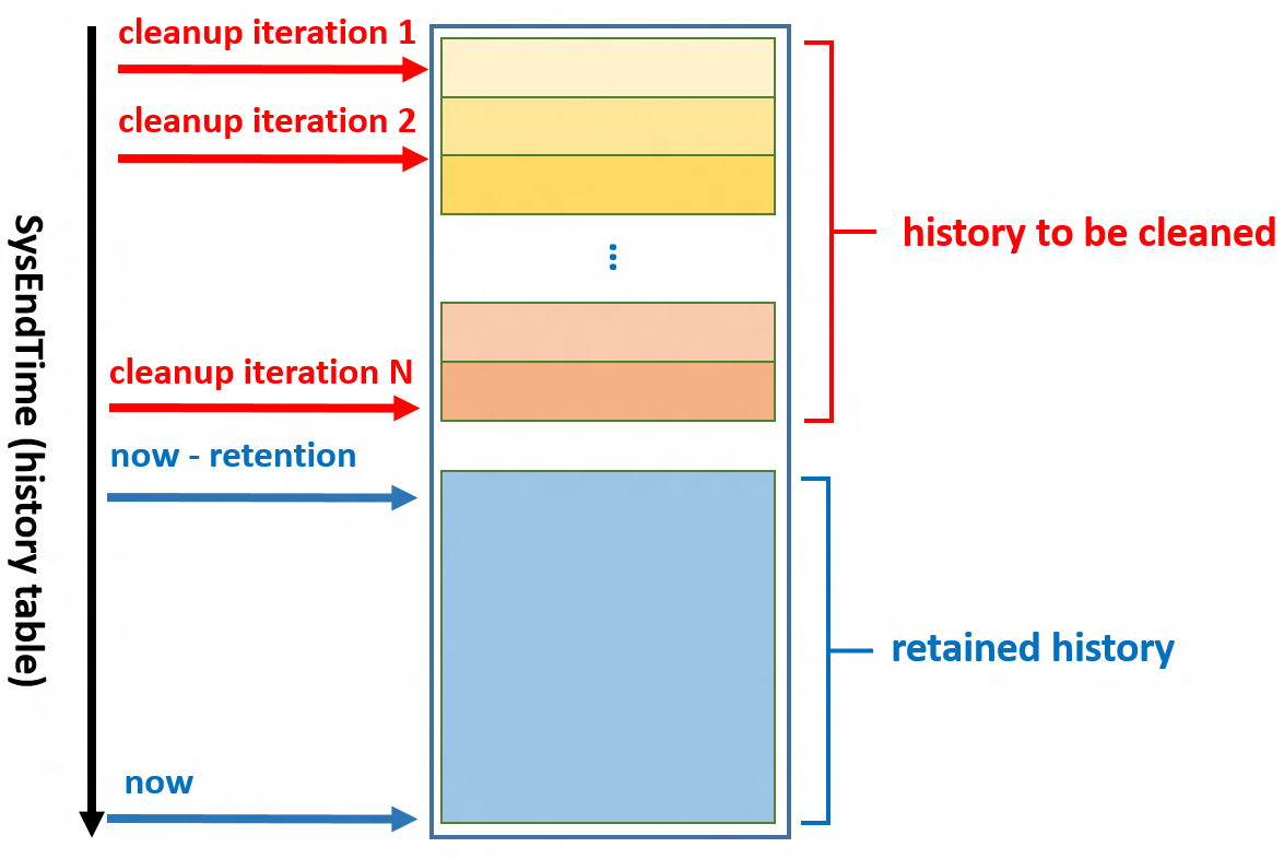 Diagrama que muestra cómo debe organizarse la lógica de limpieza de una tabla única para reducir el impacto en las cargas de trabajo en ejecución.