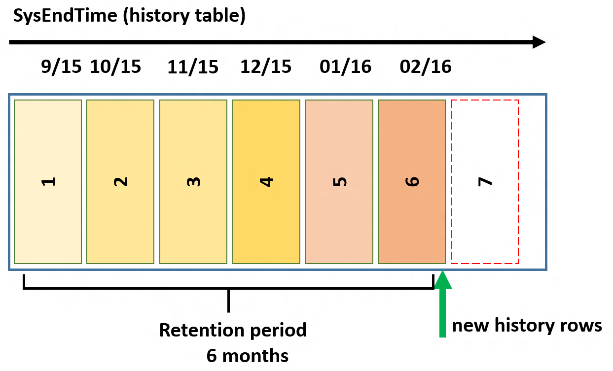 Diagrama que muestra la configuración inicial de la creación de particiones de particiones para mantener seis meses de datos.