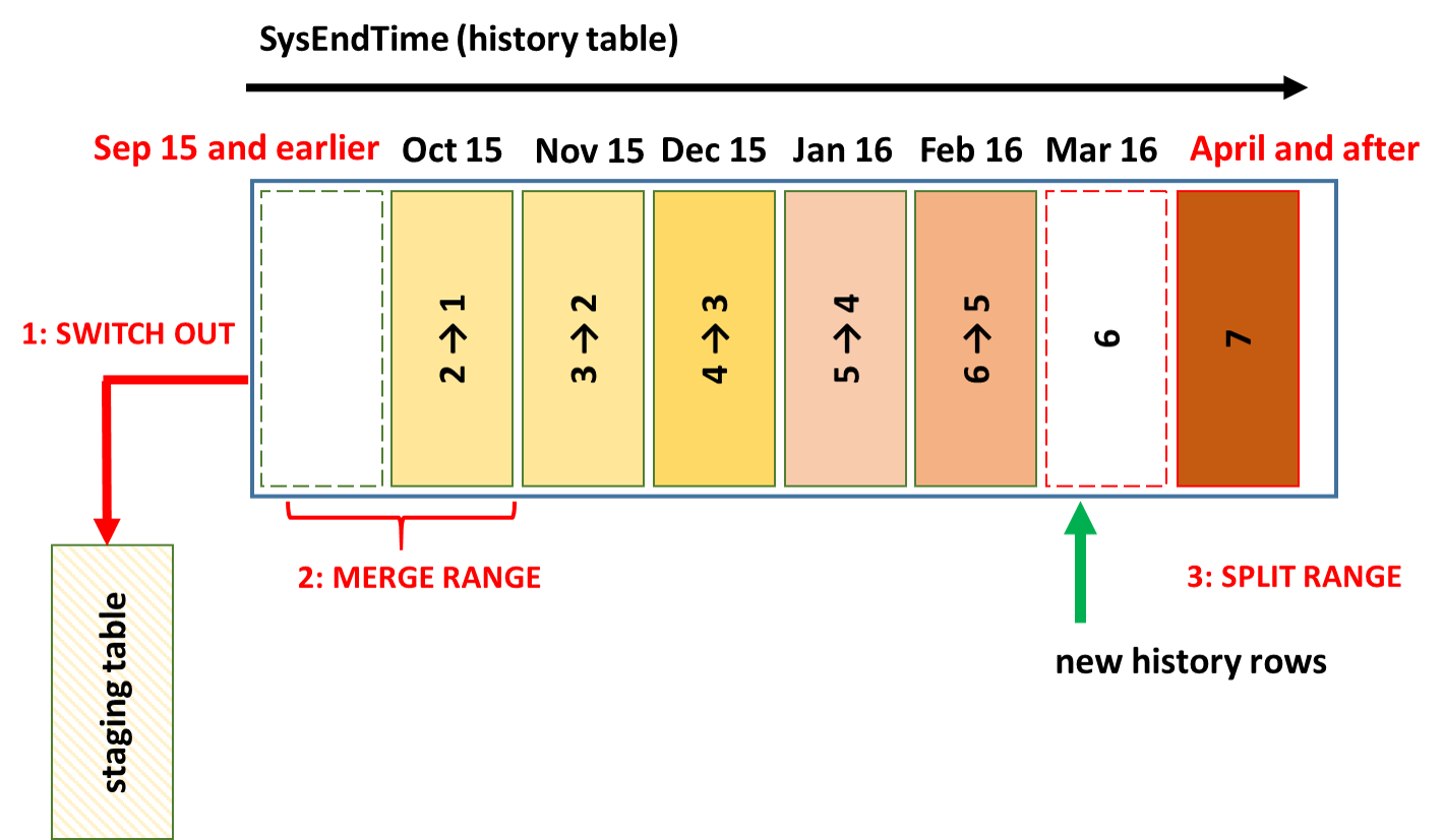 Diagrama que muestra las tareas periódicas de mantenimiento de partición.