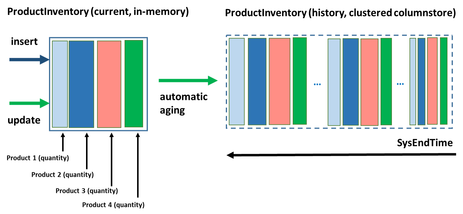Diagrama que muestra el uso temporal con el uso actual en memoria y el uso histórico en un almacén de columnas agrupado.