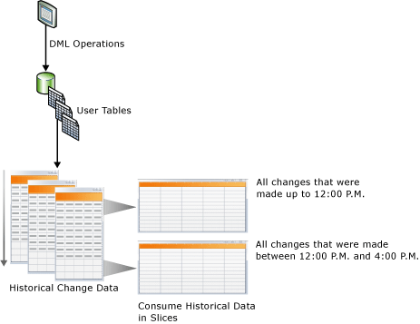 Ilustración conceptual de la captura de datos modificados
