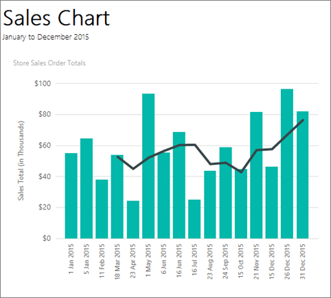 Captura de pantalla de un gráfico de ventas con un gráfico de barras y un gráfico de líneas.