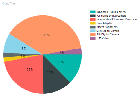 Captura de pantalla de un gráfico circular que muestra los porcentajes de sus segmentos.