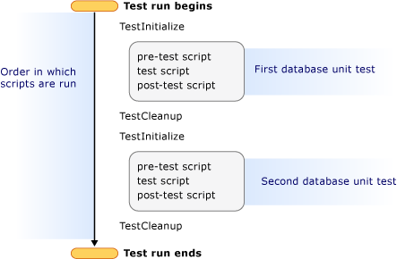 Dos pruebas unitarias de bases de datos