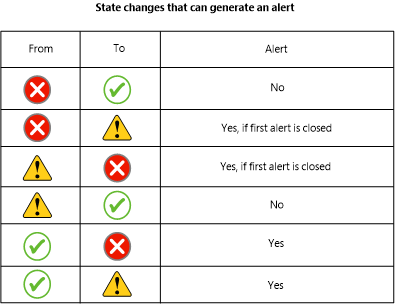 Captura de pantalla que muestra la tabla de cambios de estado que pueden enviar alertas.