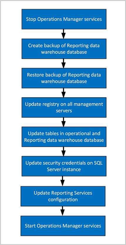 Diagrama que muestra los pasos de resumen para mover la base de datos de Reporting DW.