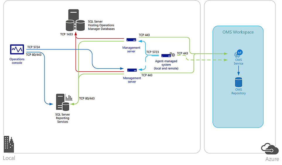 Ilustración de la integración de OM con Microsoft OMS.