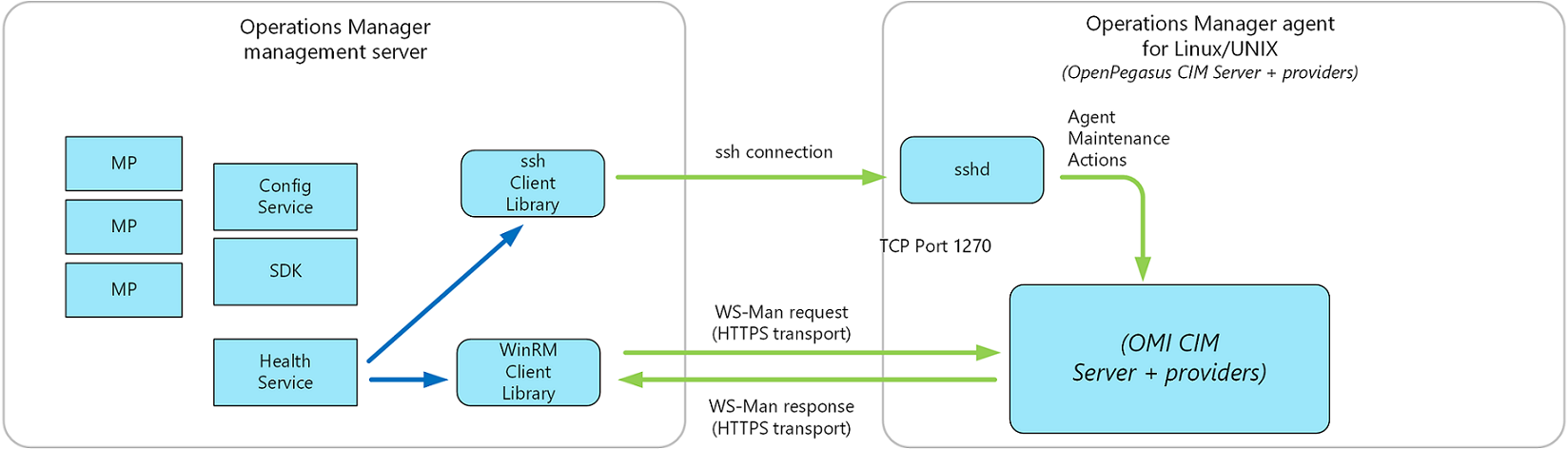 Diagrama de la arquitectura de software actualizada del agente UNIX/Linux de Operations Manager.