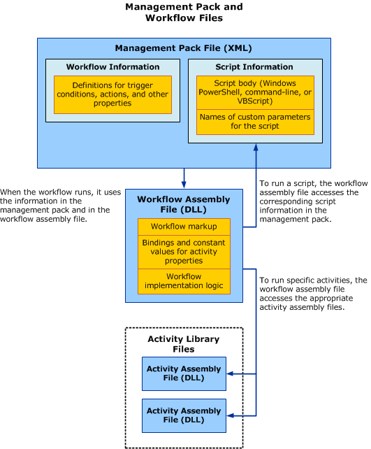 Ilustración del módulo de administración y los archivos de flujo de trabajo.