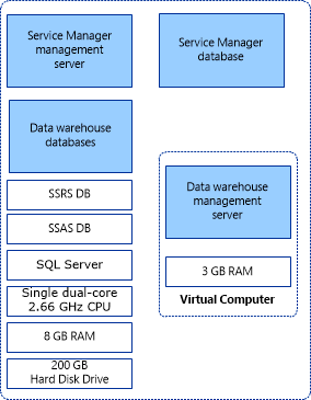 Captura de pantalla que muestra la configuración mínima para Service Manager.