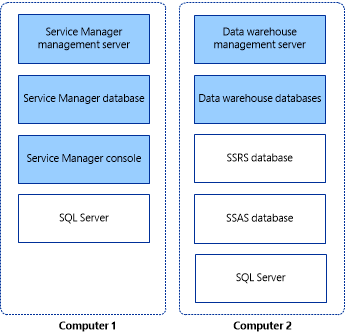 Captura de pantalla que muestra la instalación de dos equipos para Service Manager.