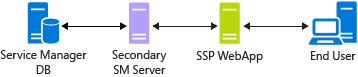 Diagrama del sm-ssp-scenario-03.