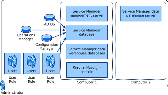 Captura de pantalla que muestra el SQL Server único en una instalación de Two-Computer.