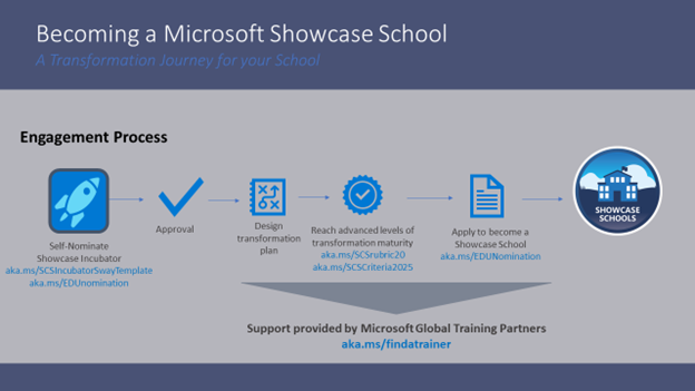 Ilustración de la ruta de acceso para convertirse en una Microsoft Showcase School.