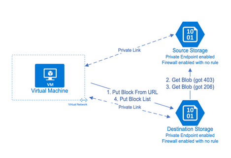 Diagrama que muestra el proceso de administración de blobs entre cuentas de almacenamiento en el escenario 2.
