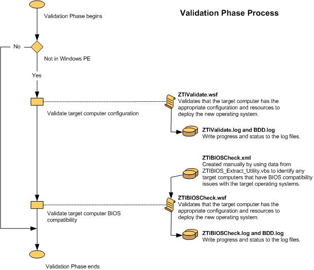Captura de pantalla del gráfico de flujo de la fase de validación de ZTI.