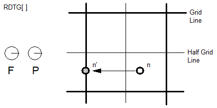 The instruction is RDTG[]. Freedom and project vectors point in the direction of the x axis. On a design space grid, a point n to the right of the half grid line is moved left to the main grid line on the left.