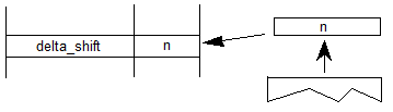 A value is popped from the stack and is set as the value of a delta shift variable.