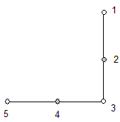 Control points 1 to 5 are all on curve points, and define two line segments connected at point 3.