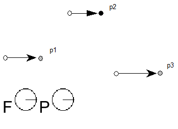 Freedom and projection vectors point in the direction of the x axis. Points p1 and p3 have been moved to the right. Point p2 is then moved to the right.