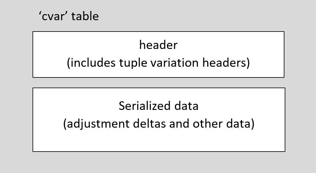 A depiction of the structure of the C var table with a box labeled header on top followed by a box labeled serialized data.