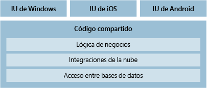 Captura de pantalla que muestra el diagrama lógico que muestra el código compartido entre las UI de Windows, iOS y Android.