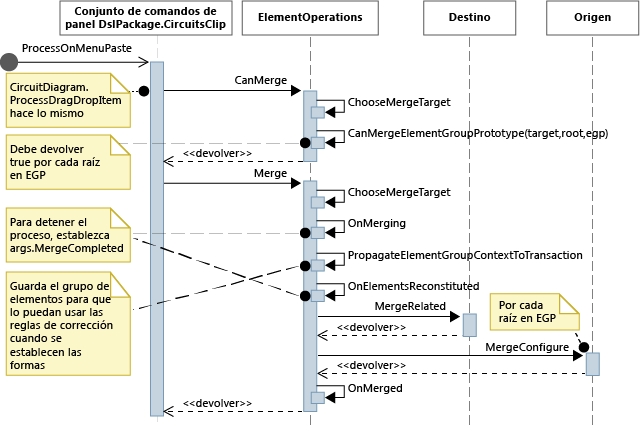 Sequence diagram of Paste operation