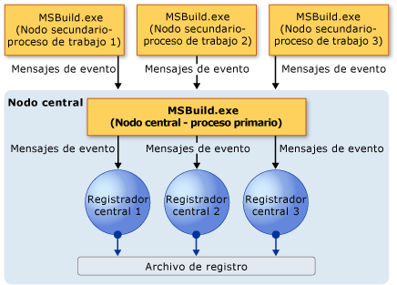 Modelo de registrador central