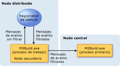 Modelo de registro distribuido