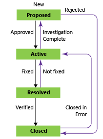 Captura de pantalla de los estados del flujo de trabajo de errores, plantilla de proceso CMMI.