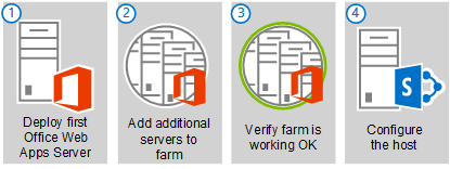Los cuatro pasos principales para implementar una granja de servidores de Office Web Apps Server de varios servidores.