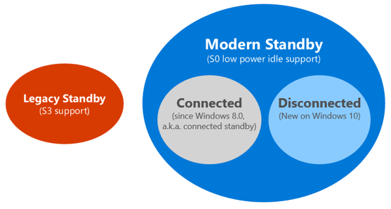 Modo de espera moderno frente a S3 | Microsoft Docs