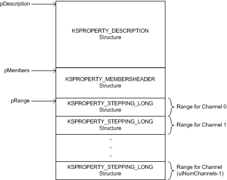 Diagrama que ilustra el diseño de un búfer de datos para una consulta de compatibilidad básica con punteros pDescription, pMembers y pRange.
