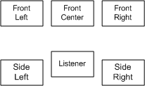 Diagrama que ilustra una configuración de altavoz envolvente de canal 5.1; No se muestra el altavoz de baja frecuencia.