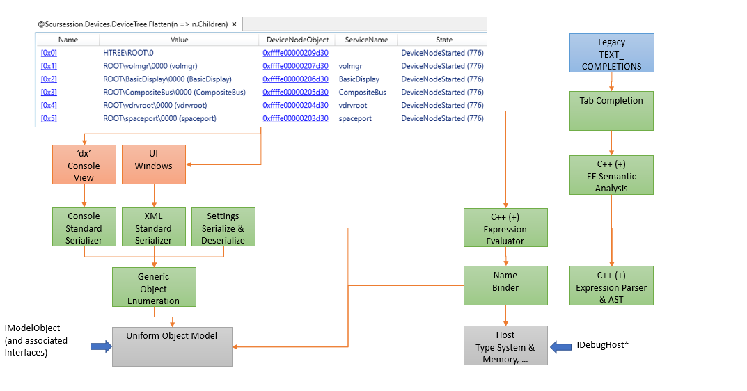 Diagrama que muestra la arquitectura del modelo de datos con la interfaz de usuario que incluye evaluadores que se conectan a IDebugHost.