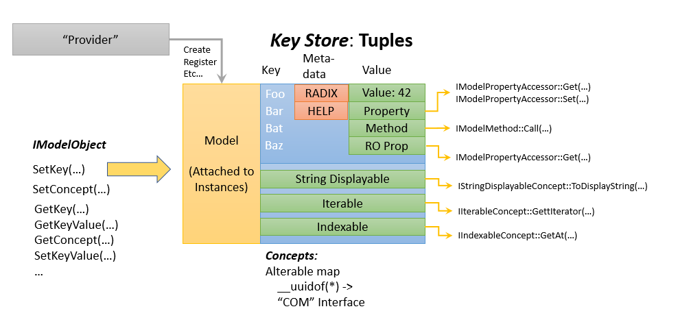 Diagrama que muestra la arquitectura del modelo de datos con IModelObject como entrada y un almacén de claves de tuplas.