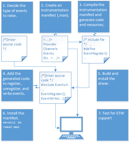 Diagrama de flujo que muestra el proceso para agregar seguimiento de eventos a controladores en modo kernel.