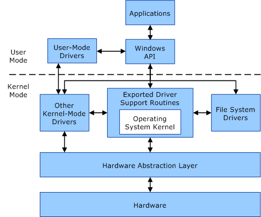 Diagrama que muestra la comunicación entre el modo de usuario y los componentes del modo kernel en un sistema informático.