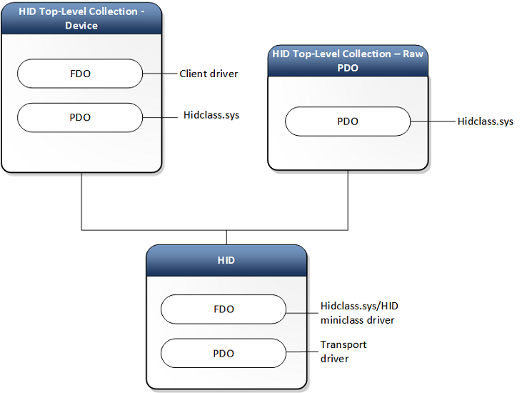 Pila de dispositivos HID para un cliente y transporte HID genéricos.