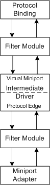 Diagrama que ilustra una pila de controladores NDIS 6.0 con un controlador intermedio.
