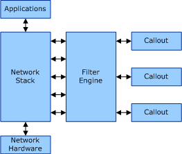 diagrama que ilustra la arquitectura básica de la plataforma de filtrado de windows.