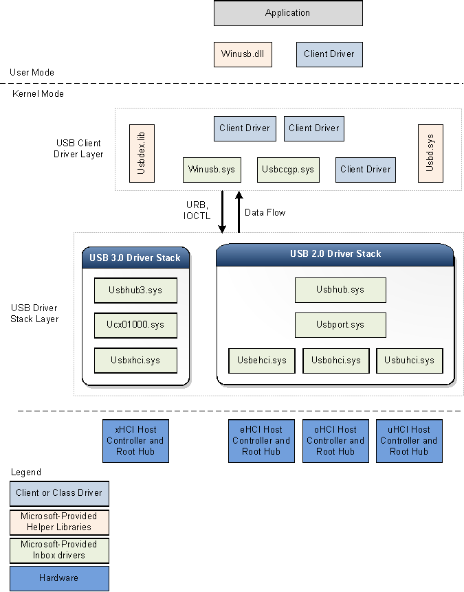 Diagrama de bloques arquitectónicos para pilas de controladores USB 2.0 y 3.0.