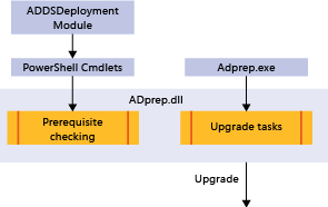 Diagram that shows how ADprep.dll allows both ADPrep.exe and the ADDSDeployment Windows PowerShell module to use the library for the same tasks and have the same capabilities.
