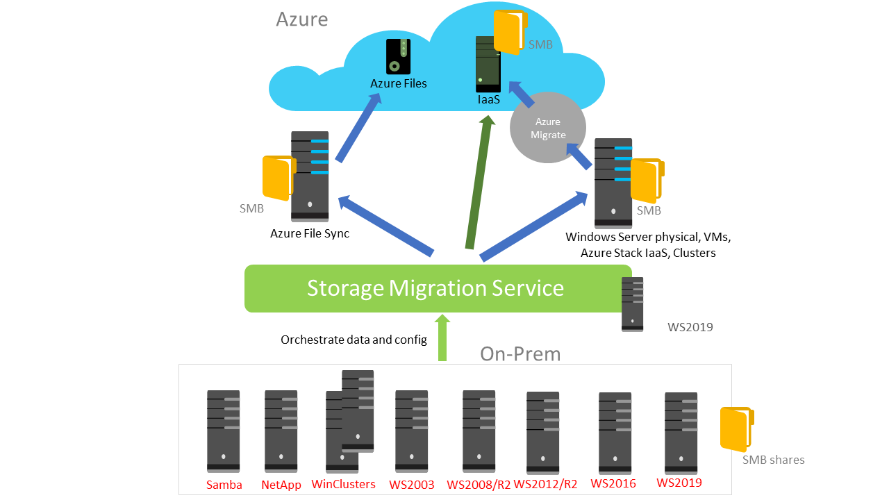Diagrama en el que se muestra la migración de archivos y la configuración del servicio de migración de almacenamiento desde servidores de origen a servidores de destino, máquinas virtuales de Azure o Azure File Sync.