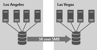 Diagram showing a cluster in Los Angeles using Storage Replica to replicate its storage with a different cluster in Las Vegas