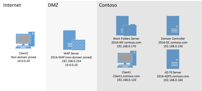 Diagram showing Internet, DMZ, and Contoso network segments. In the Internet segment: Client2; in the DMZ: a WAP server; in the Contoso segment: Work Folders Server, a domain controller, an AD FS server, and Client1