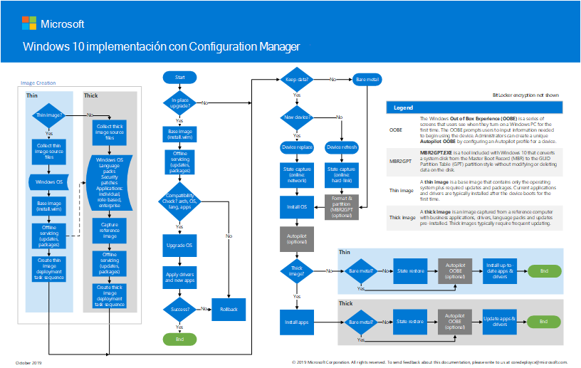 Implemente Windows 10 con Configuration Manager.